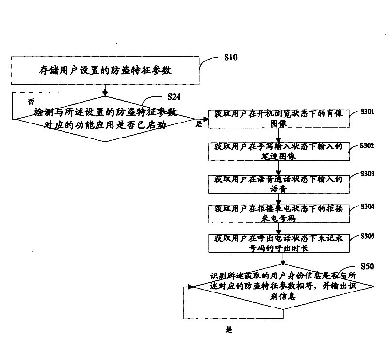 Intelligent antitheft method, terminal and system