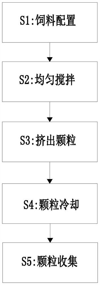 Pig feed preparation method