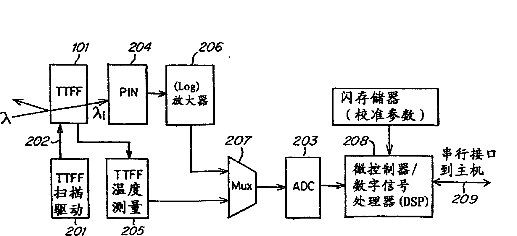 Tunable optical instruments