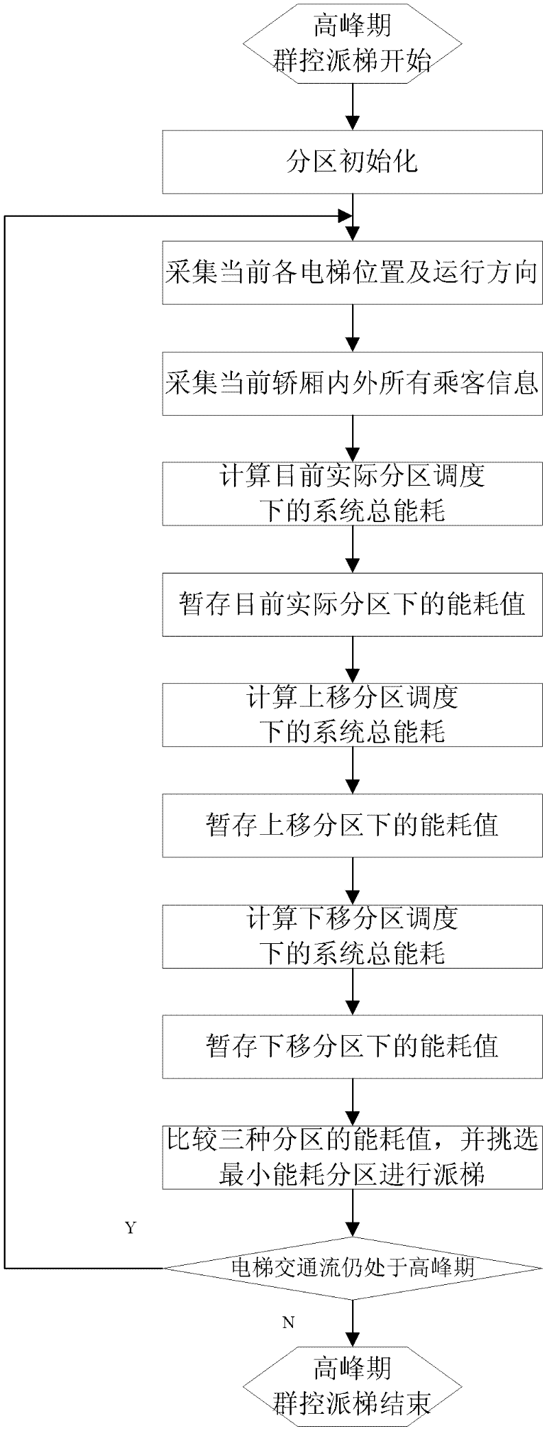 Cluster control dispatching method of energy-saving elevators in dynamic subareas during rush time