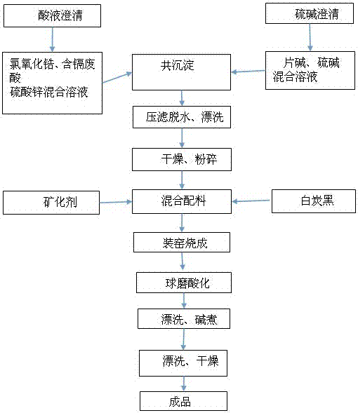 A method of soaking cadmium-containing waste acid solution in acid to prepare wrapped pure yellow pigment