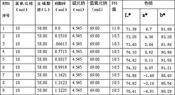 A method of soaking cadmium-containing waste acid solution in acid to prepare wrapped pure yellow pigment