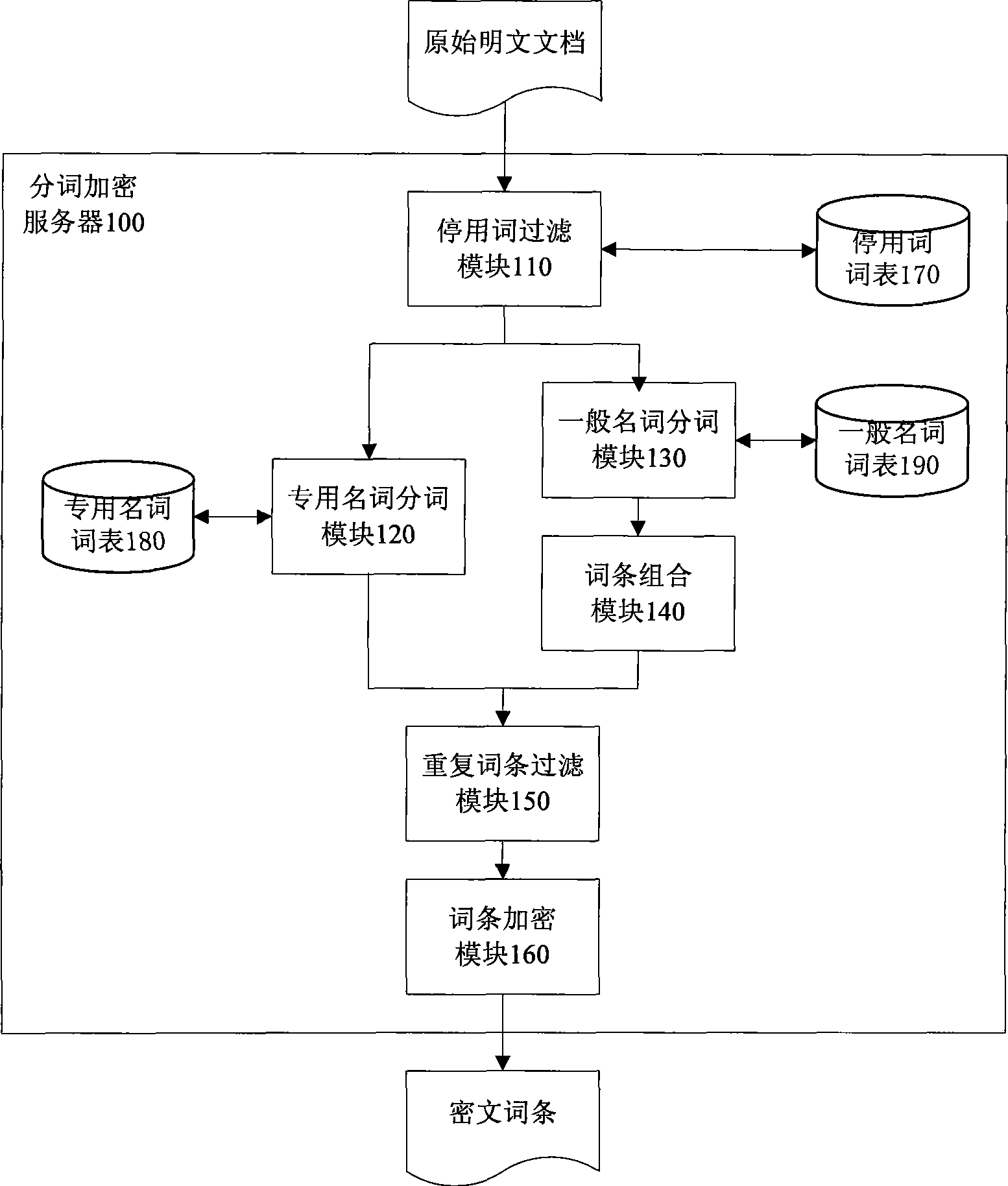 Cryptogram-based safe full-text indexing and retrieval system