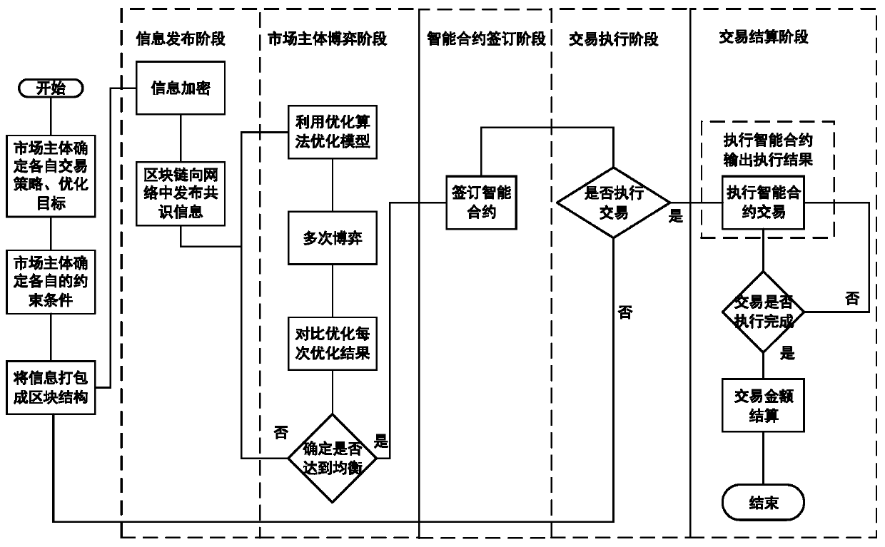 Multi-energy multilateral distributed transaction method based on blockchain technology