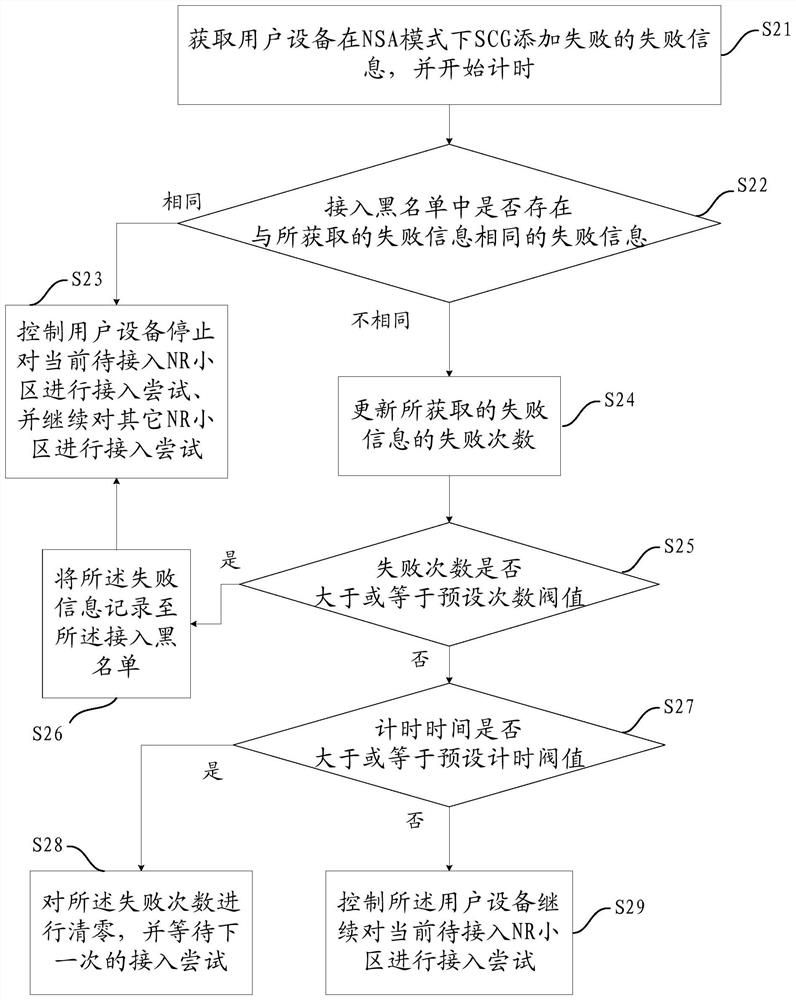 Equipment access processing method and device and electronic equipment