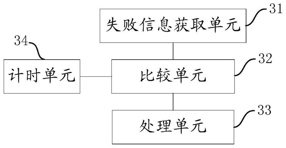 Equipment access processing method and device and electronic equipment