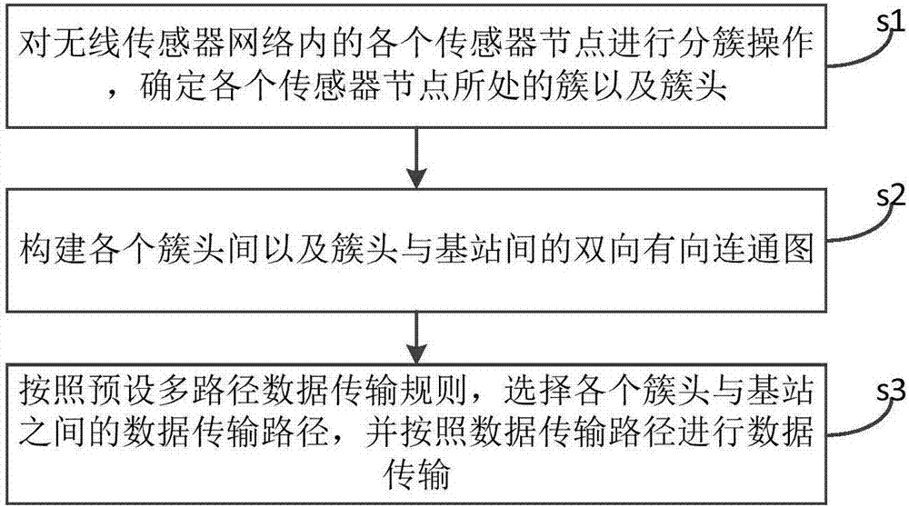 Wireless sensor network-based non-uniform routing transmission method and device