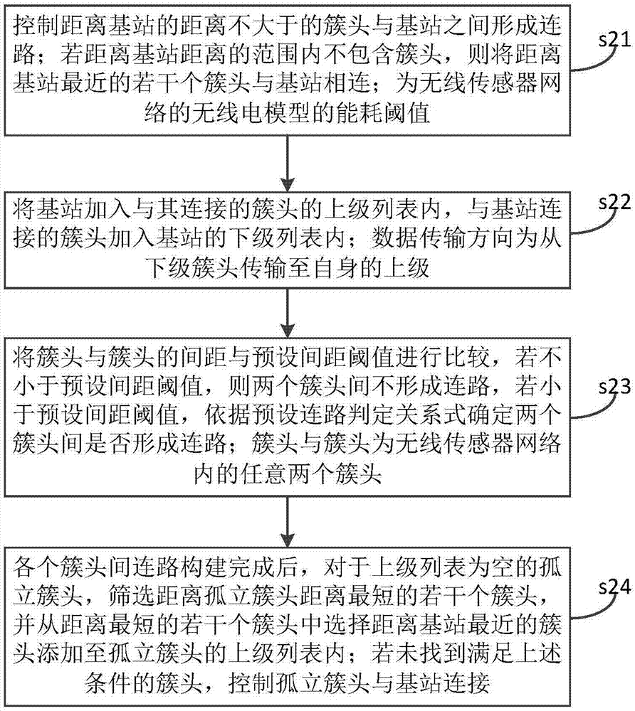 Wireless sensor network-based non-uniform routing transmission method and device