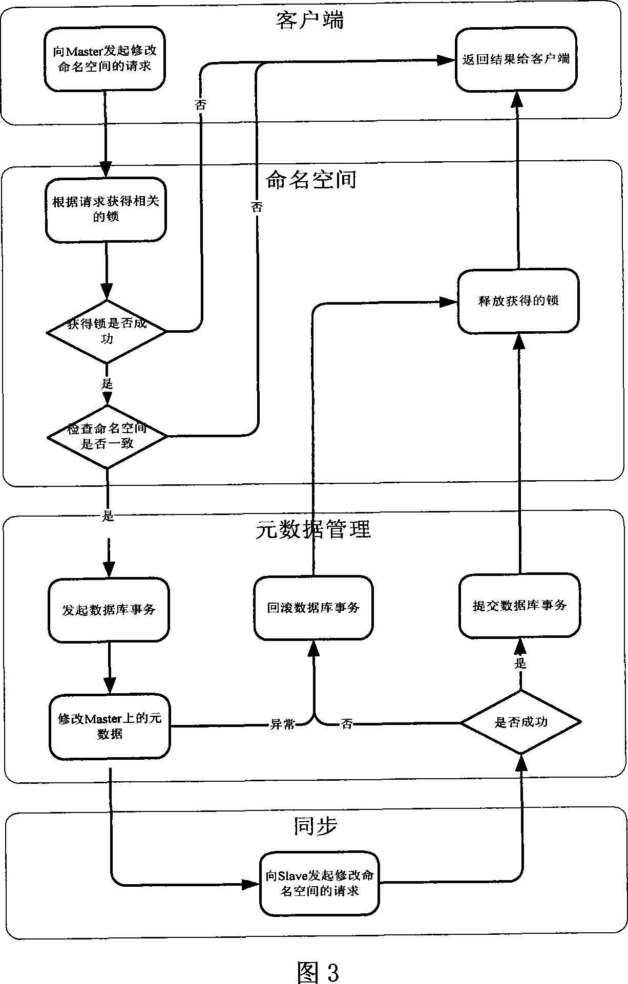 Distribution type file system dummy directory and name space implementing method