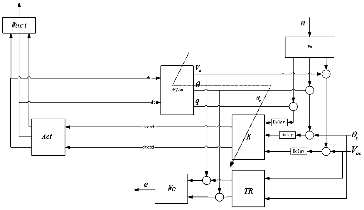 Design method for scheduling unmanned aerial vehicle based on robust servo gain