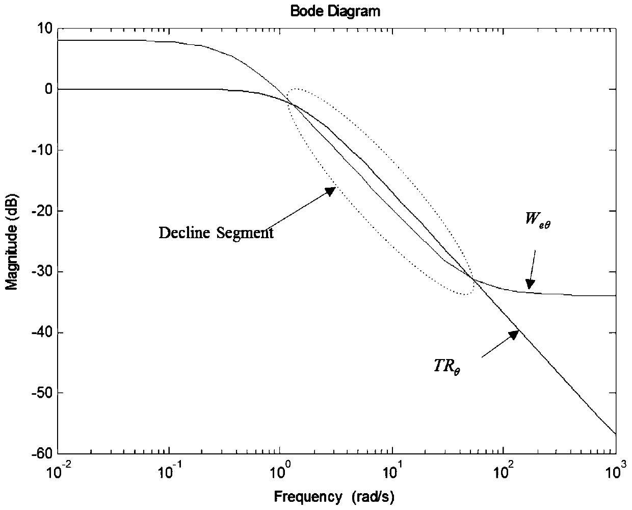 Design method for scheduling unmanned aerial vehicle based on robust servo gain