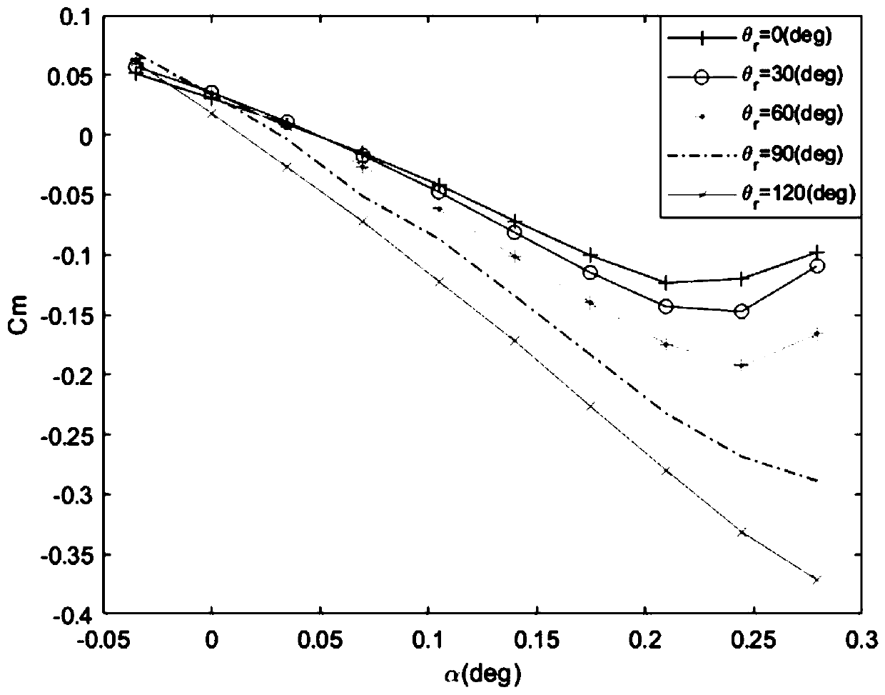 Design method for scheduling unmanned aerial vehicle based on robust servo gain