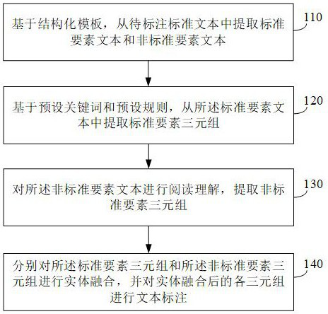 Method and device for standard text labeling and standard map construction