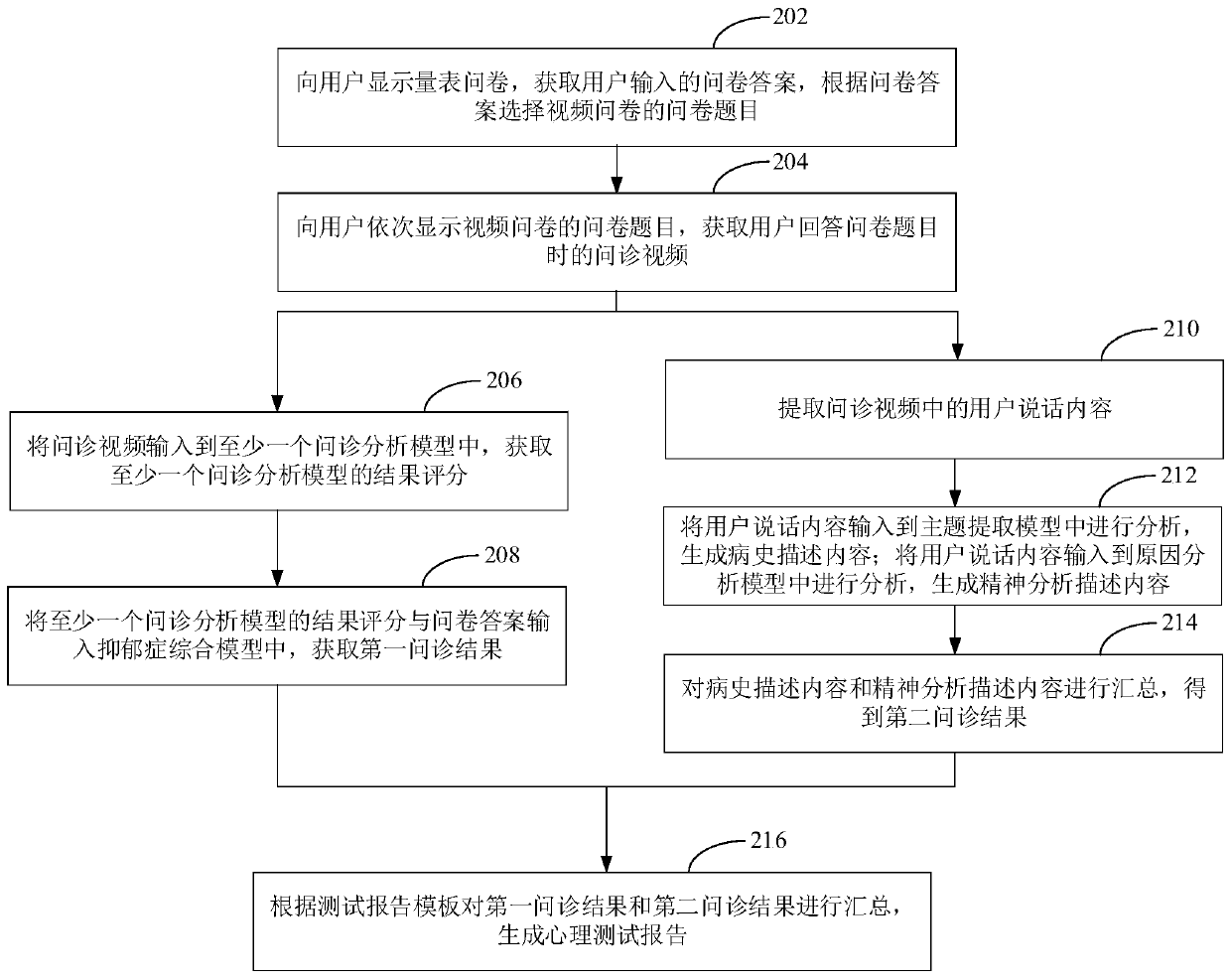 Psychological examination method and device based on artificial intelligence, equipment and medium