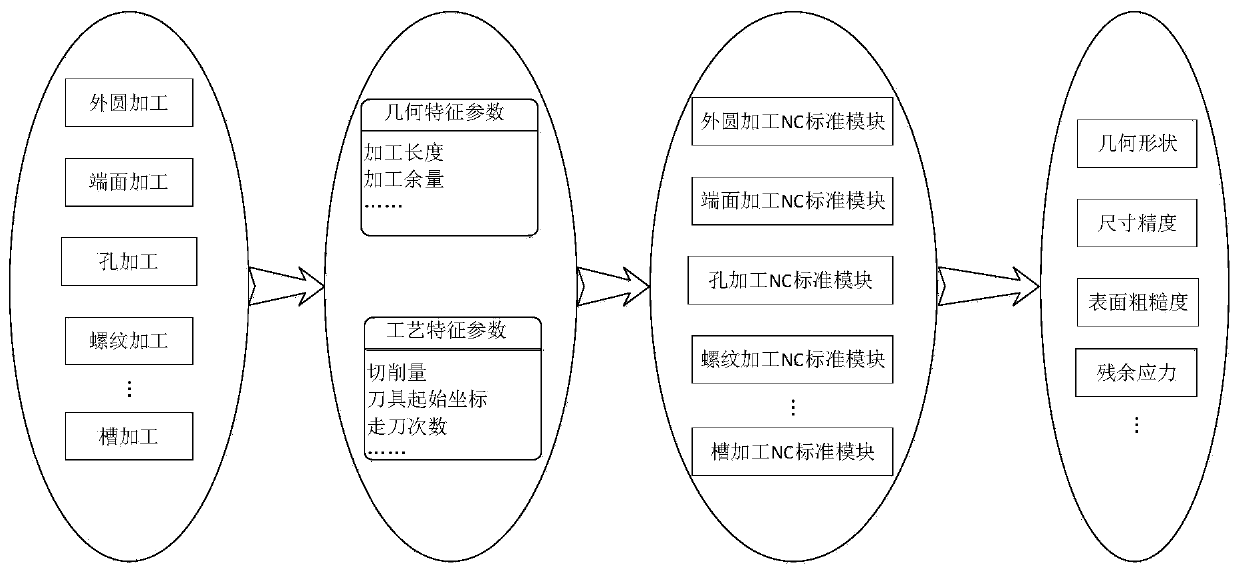 Machining process numerical control code standardized integration model and method