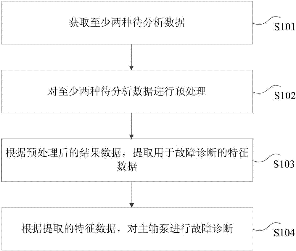 Fault diagnosis method and system for main transport pump