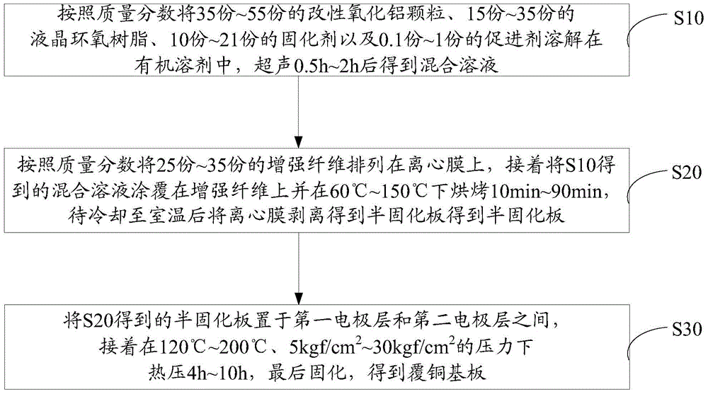 Modified alumina composite material, copper clad substrate and preparation method thereof