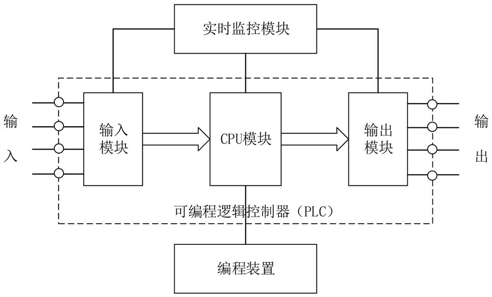 A PLC safety real-time monitoring method and system