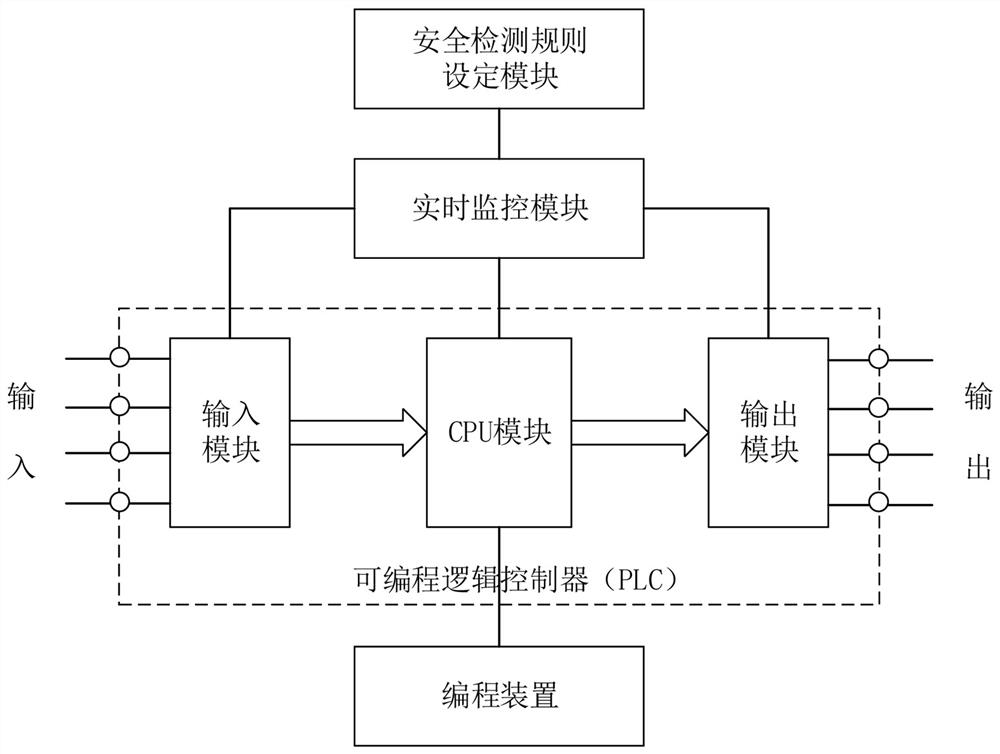 A PLC safety real-time monitoring method and system