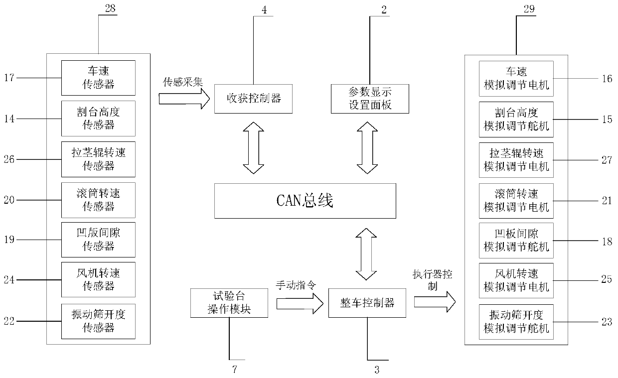 Multi-functional corn harvester intelligent control test platform based on CAN bus