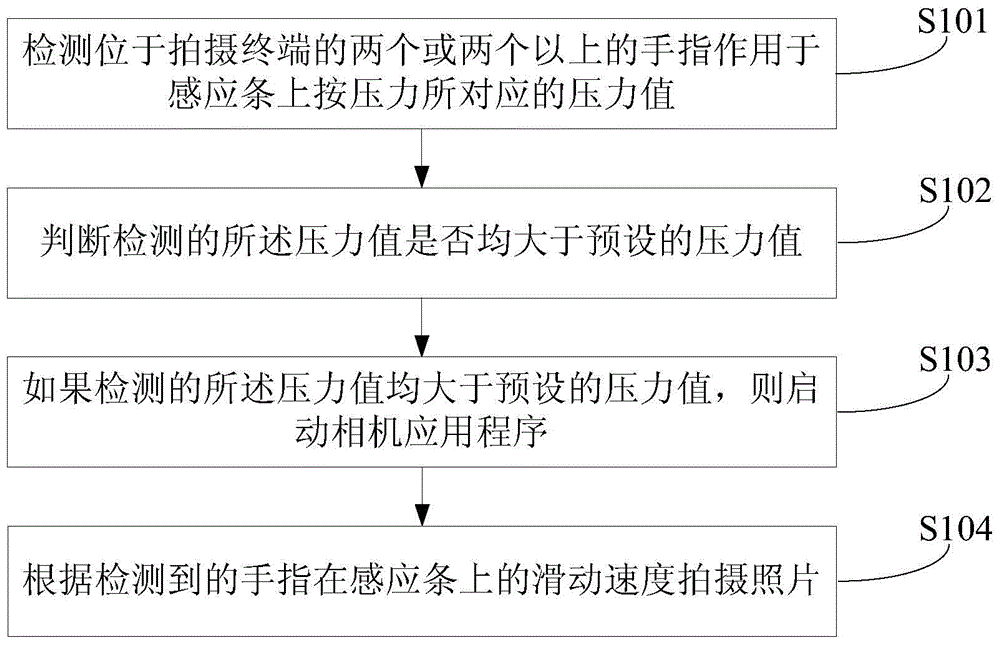 Rapid photographing method and device