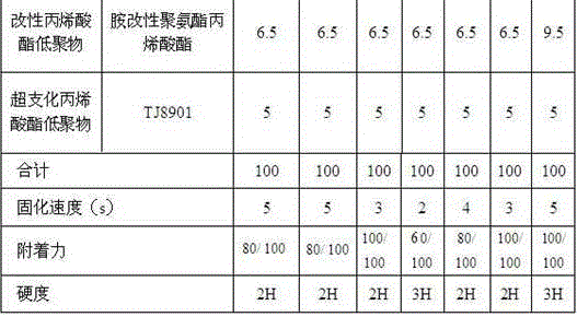 PVC (polyvinyl chloride) coating cured by using UV (ultraviolet)-LED (light-emitting diode) light source and preparation method of PVC coating