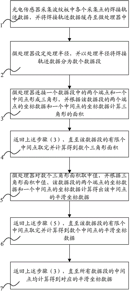 Corrugated plate welding track data smoothing method and system