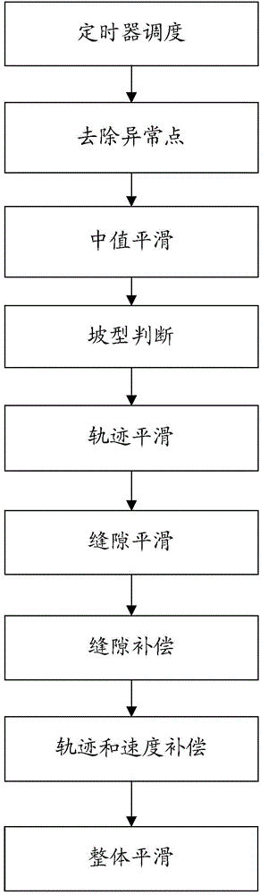 Corrugated plate welding track data smoothing method and system