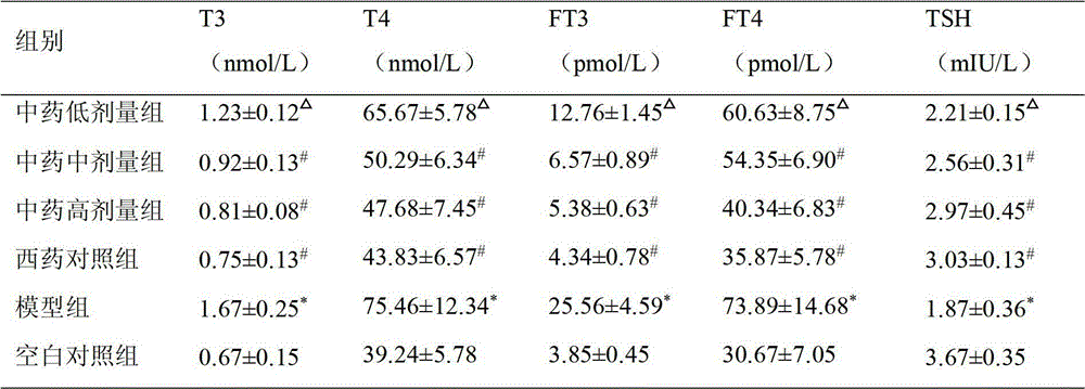 Traditional Chinese medicine composition for treating hyperthyroidism and preparation method and use method thereof