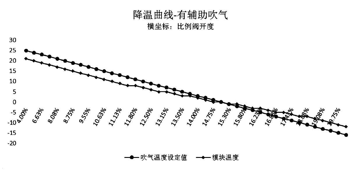 Device and method for low temperature production testing of optical communication module based on vortex tube