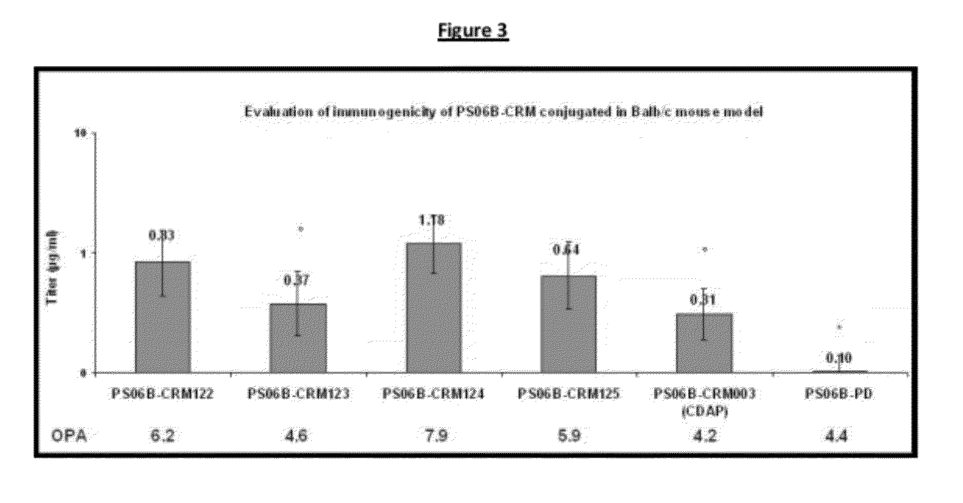 Conjugation process of bacterial polysaccharides to carrier proteins