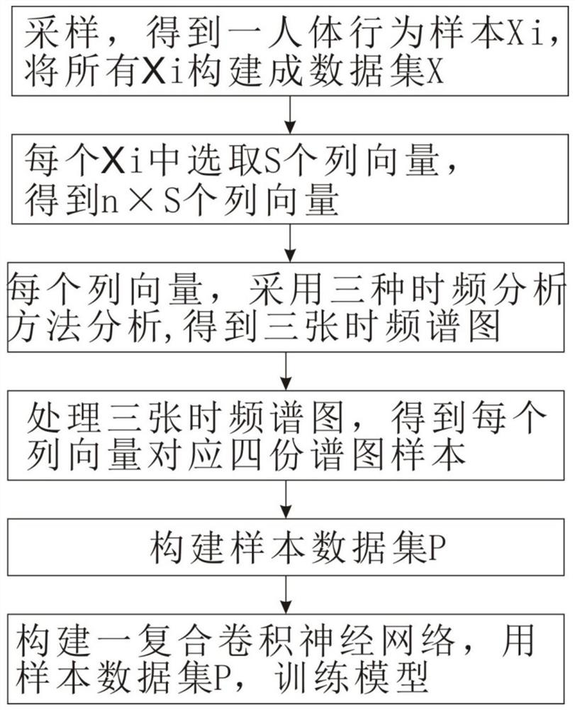 Human body behavior recognition method based on multi-class spectrograms and composite convolutional neural network