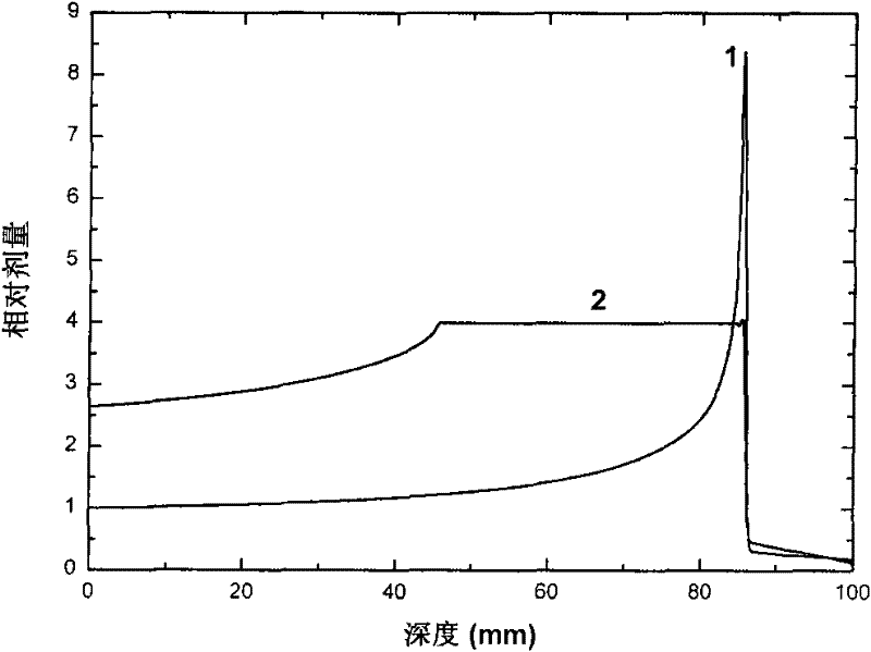 A method for reducing the dose penumbra of the trailing edge of the broadened Bragg peak of the ion beam when irradiated with high-energy ion beams