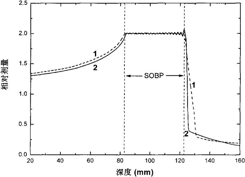 A method for reducing the dose penumbra of the trailing edge of the broadened Bragg peak of the ion beam when irradiated with high-energy ion beams