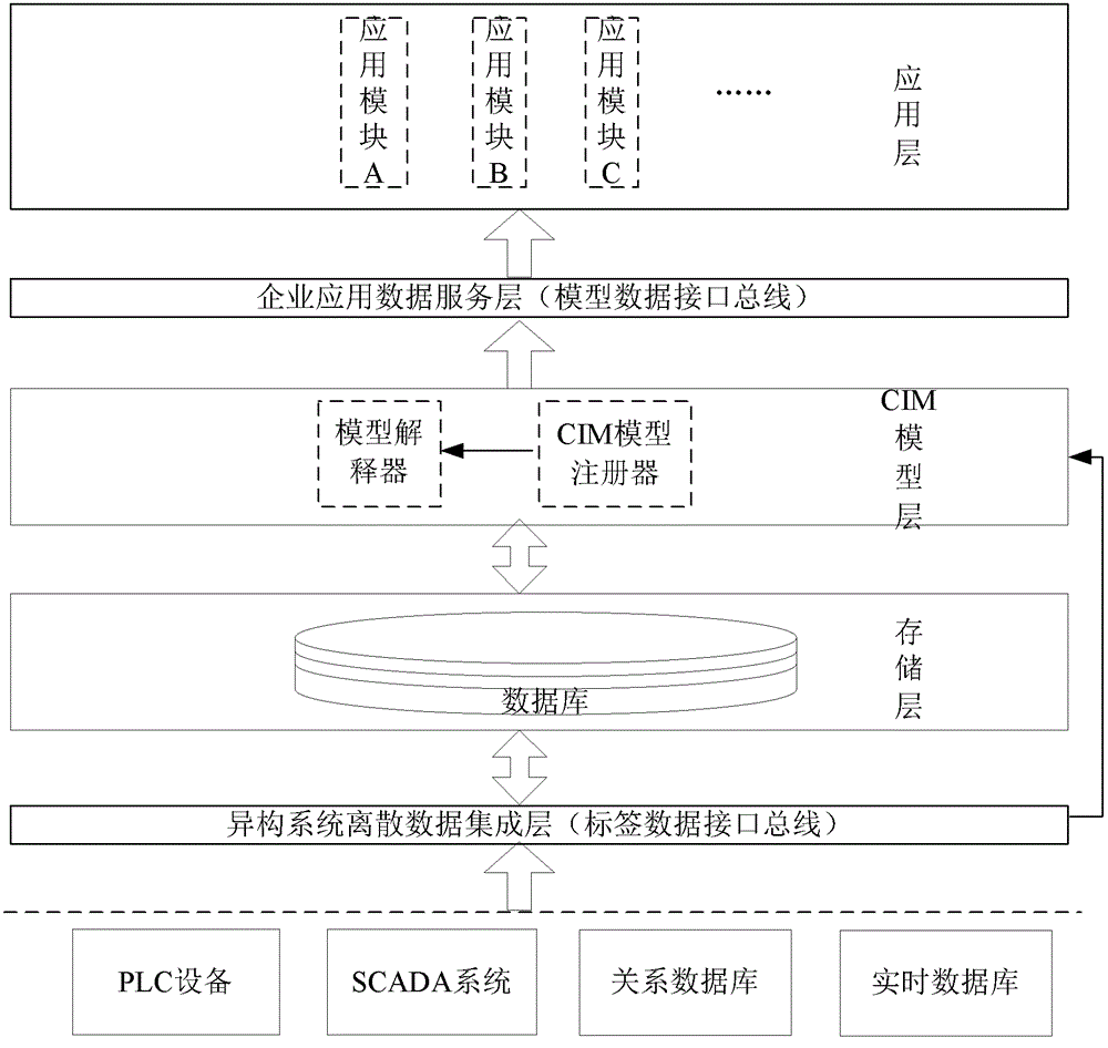 Iron and steel enterprise information integration platform based on CIM model