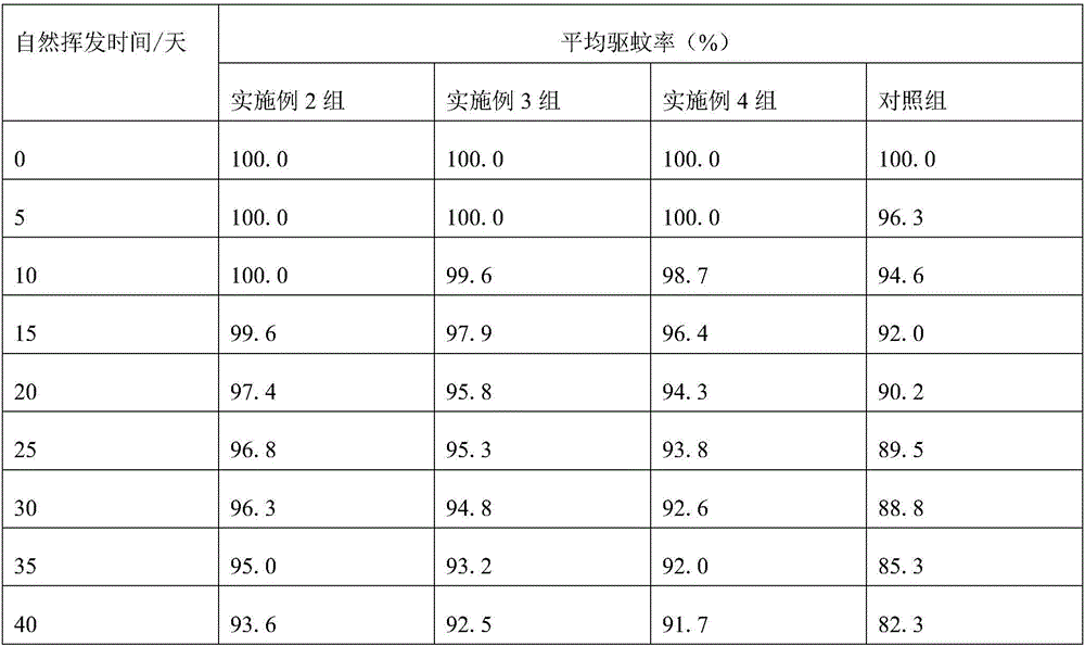 Mosquito repelling gel containing folium artemisiae argyi essential oil and preparation method thereof