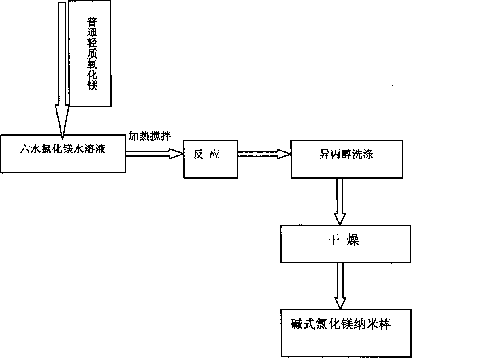 Liquid phase chemical reaction method for preparing basic magnesium chloride