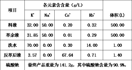 Method for preparation cesium sulfate from salt-containing wastewater