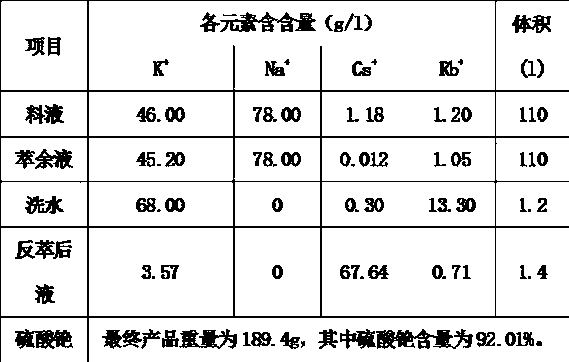 Method for preparation cesium sulfate from salt-containing wastewater