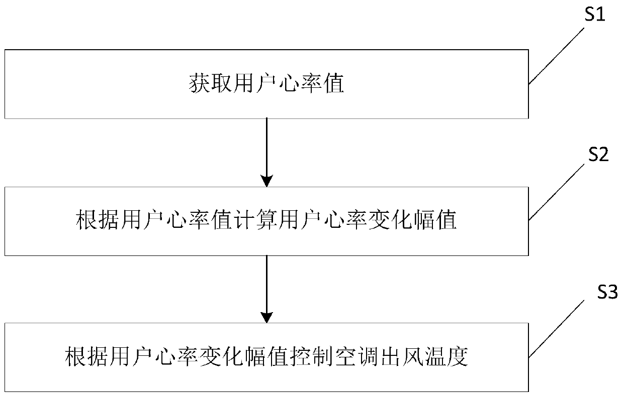 Air conditioner, control method and device thereof and air conditioning system