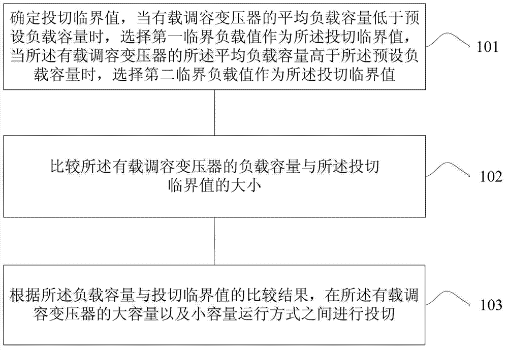 Method and device for regulating capacitance of on-load capacitance regulating transformer