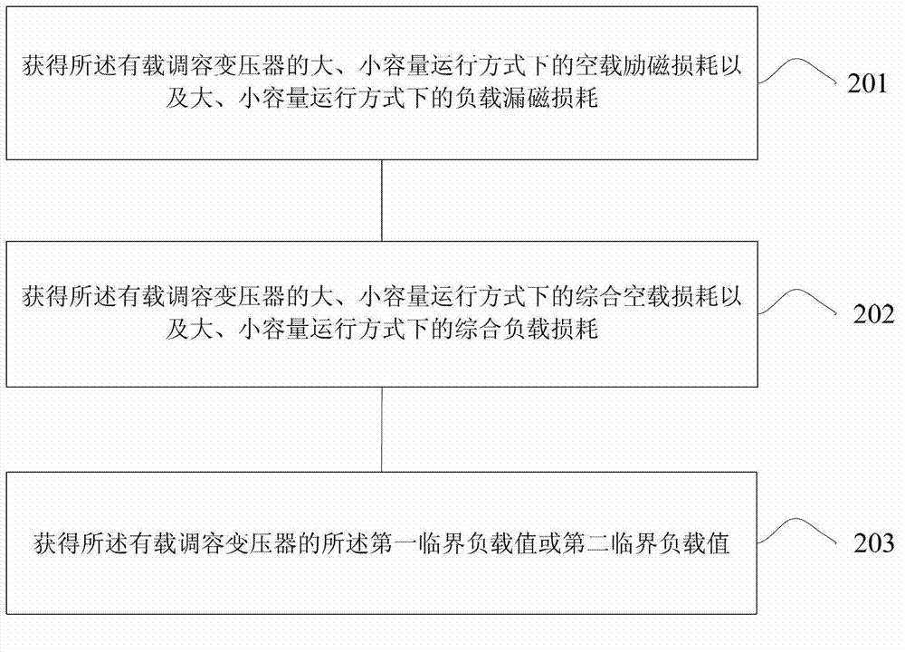 Method and device for regulating capacitance of on-load capacitance regulating transformer