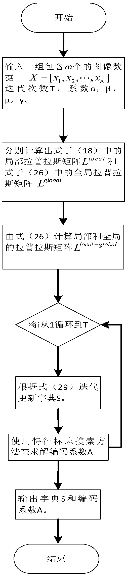 Sparse coding method based on local and global regularization