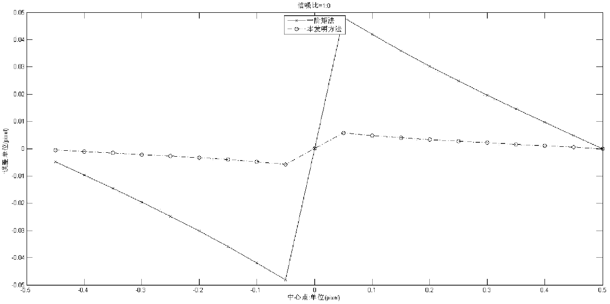 High-precision image moment positioning method