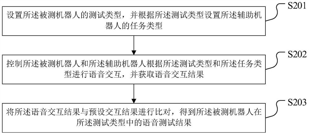 Robot voice test method and device, storage medium and terminal equipment