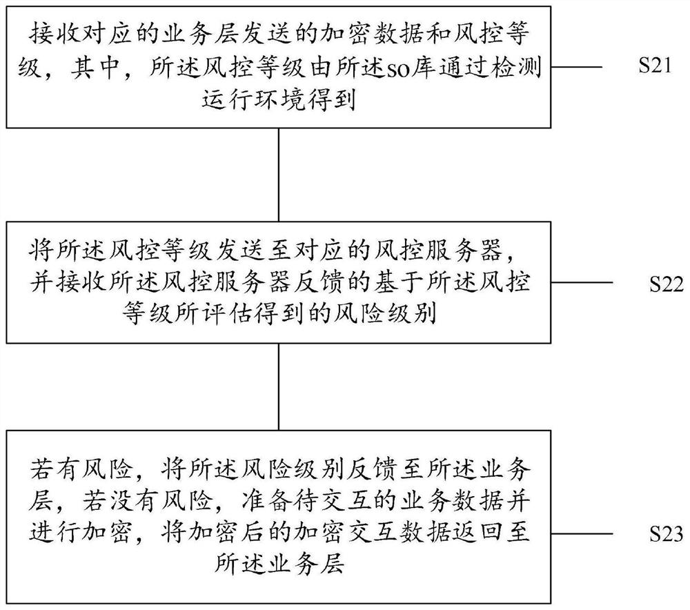 Method and device for ensuring data security communication of application