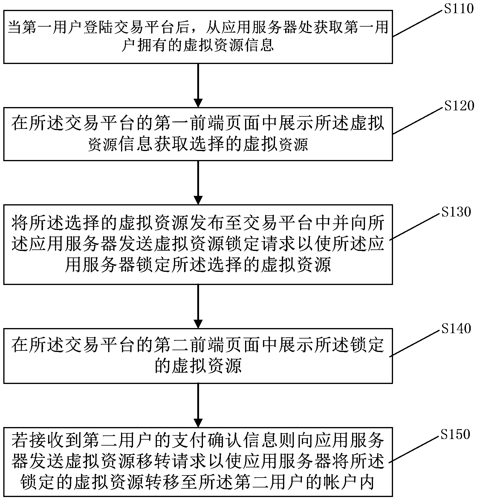 Online application virtual resource transfer method, device and system