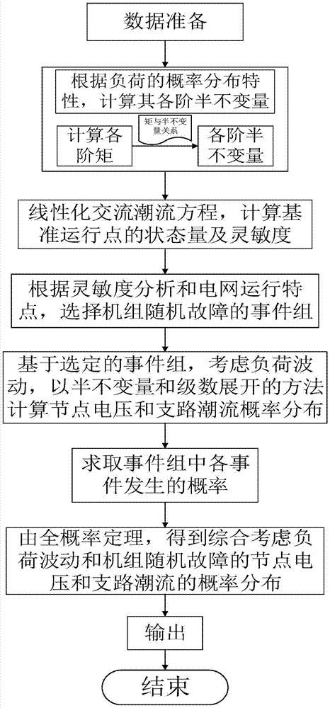 A Probabilistic Power Flow Calculation Method Considering Random Faults of Units