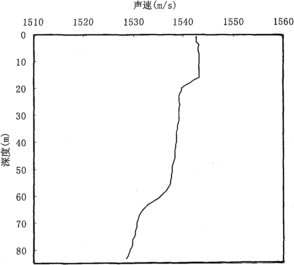 Method for identifying direct sound in complex multi-path underwater sound environment