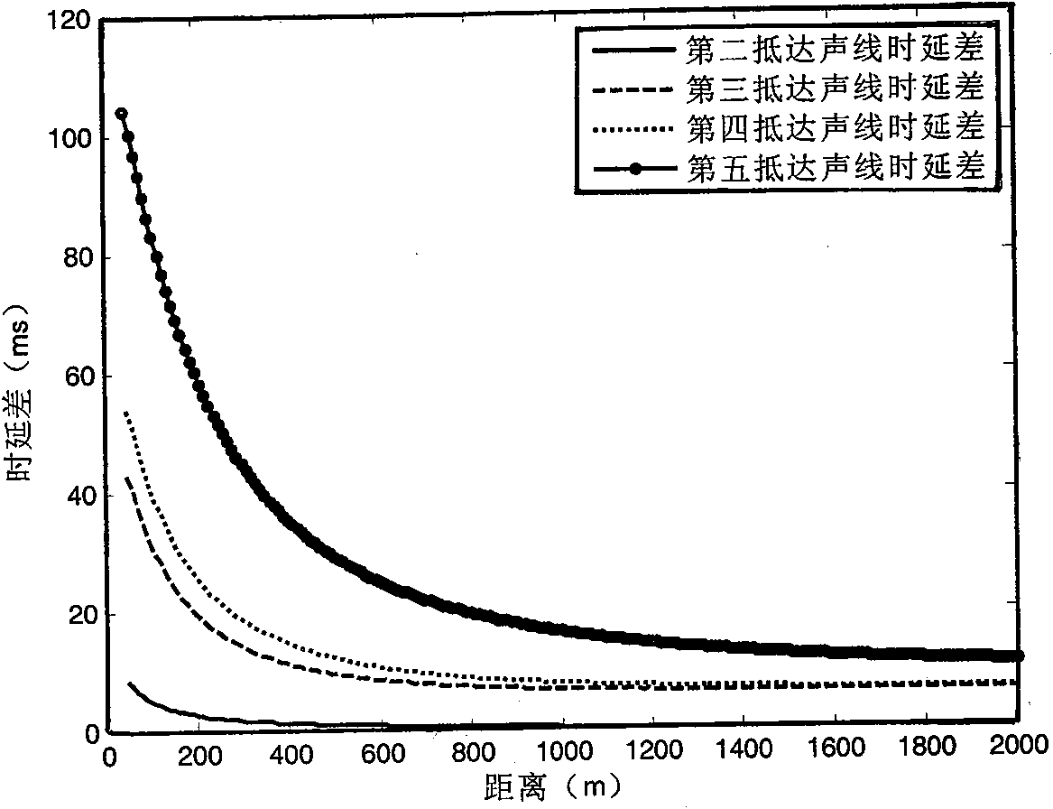 Method for identifying direct sound in complex multi-path underwater sound environment